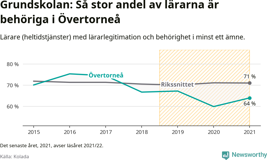 Graf: Lärarbehörighet i grundskolan i Övertorneå kommun